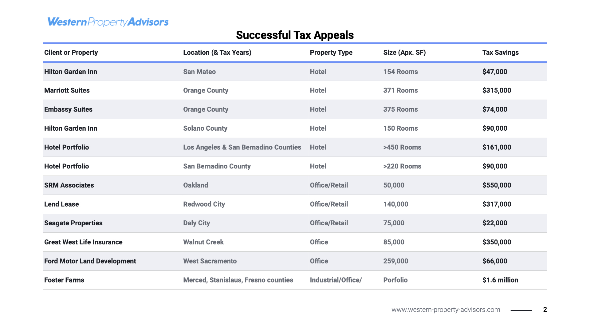 WPA has saved many medium and larger size companies money with our hotel and retail tax appeal services